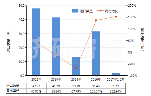 2013-2017年2月中國其他含甲烷、乙烷或丙烷的鹵化衍生物的混合物(HS38247900)進(jìn)口量及增速統(tǒng)計(jì)